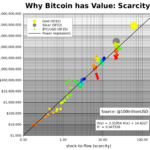 Planbs Explanation Of Bitcoins Valuation Models