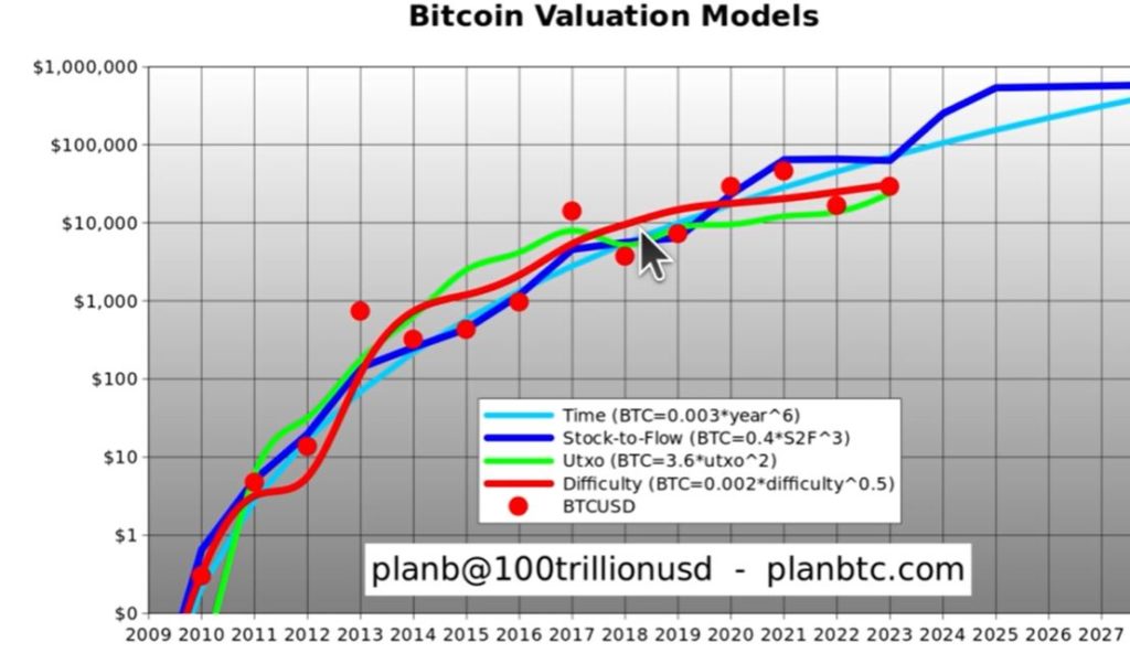 PlanBs Explanation of Bitcoins Valuation Models