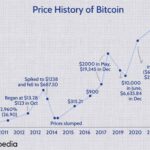 Reasons Behind The Bitcoin Price Increase Today