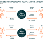 Aave Decentralized Finance Protocol For Lending And Borrowing Cryptocurrencies 1