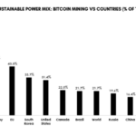 Bitcoin Miners Are Reducing Costs By Utilizing Alternative Energy Sources