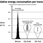 Ethereums Energy Consumption Decreases And Network Accessibility Enhances With Proof Of Stake