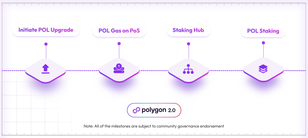 Polygon 2.0 Launches with 3 New Proposals: Details