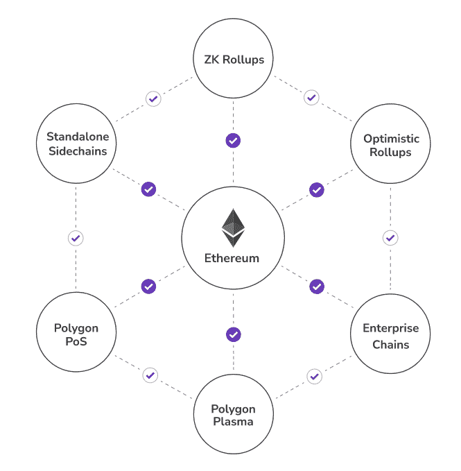 Polygon: Solving Ethereums Limitations