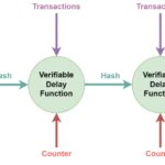 Understanding Solanas Proof Of History Consensus Mechanism