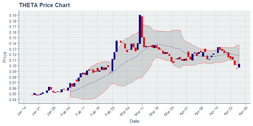 Theta (theta) April 26, 2019 Weekly Recap: Price Down 16.01%