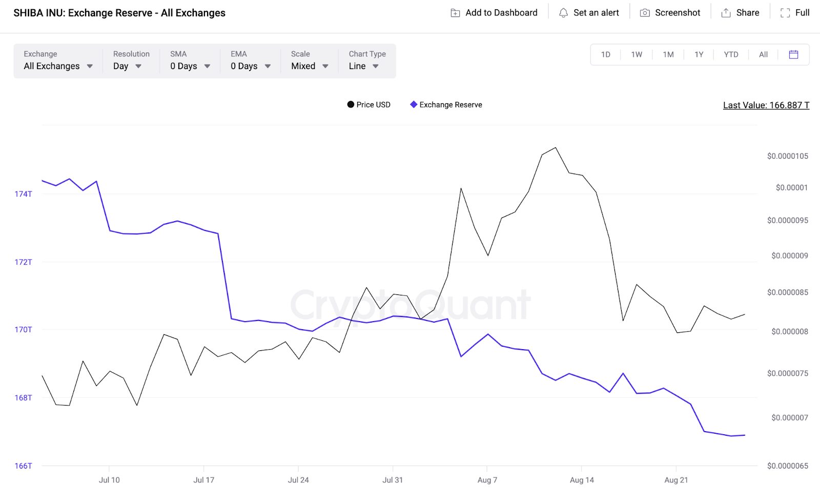 Could Shibariums Relaunch Ignite a Bull Rally for Shiba Inu (SHIB)?
