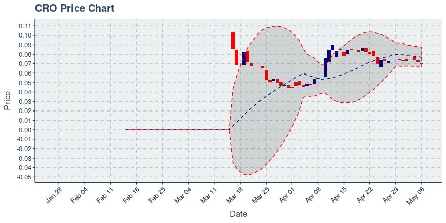 Crypto.com Chain Token (cro) June 24, 2019 Weekly Summary: Price Down 9.6%