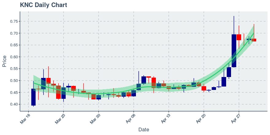 April 30, 2020: Kyber Network (knc): Down 1.74%