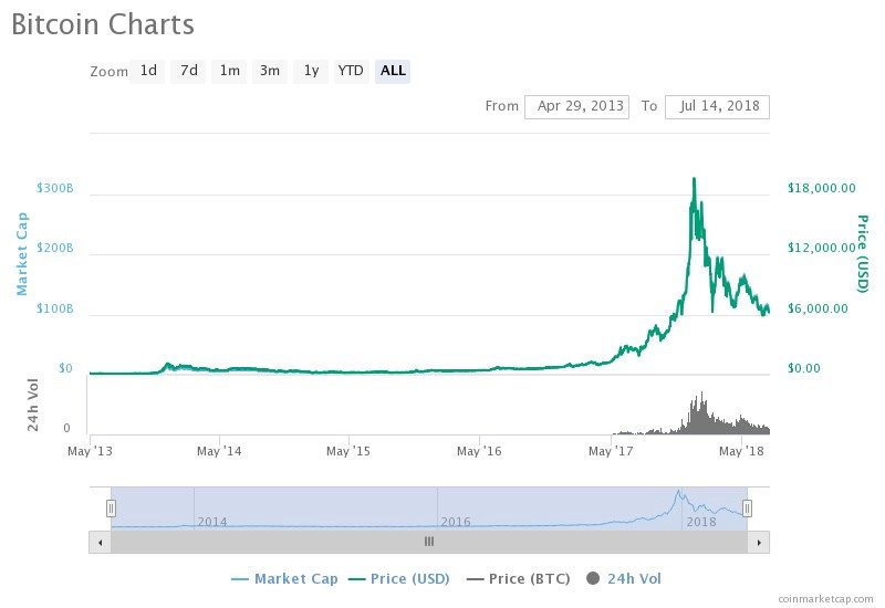 5 Books To Turn Anyone From A No-coiner To A Hodler